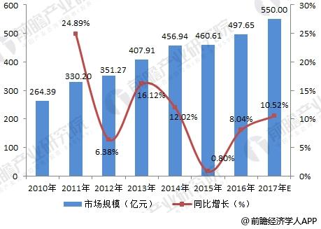 2010-2017年中國無功補償裝置市場規(guī)模